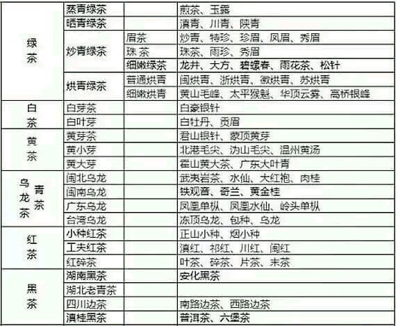 各種茶葉名稱(chēng)對應圖片，中國茶大全！