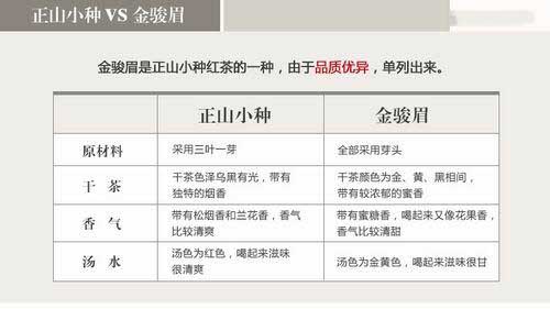 武夷山正山小種與金駿眉紅茶品質(zhì)有什么區別