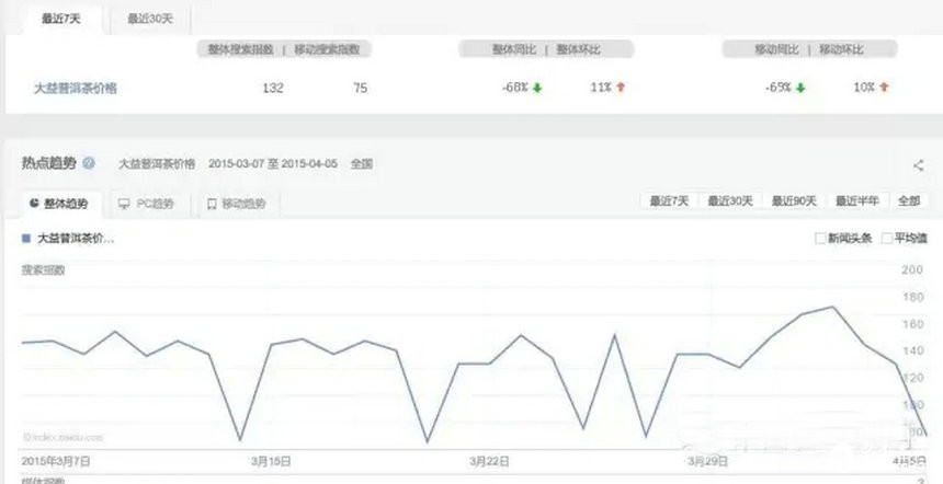 普洱茶投資分析：4月6日---4月13日大益行情預測